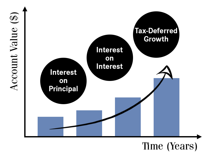 ManhattanLife_Annuities_Compounding Graphic.png
